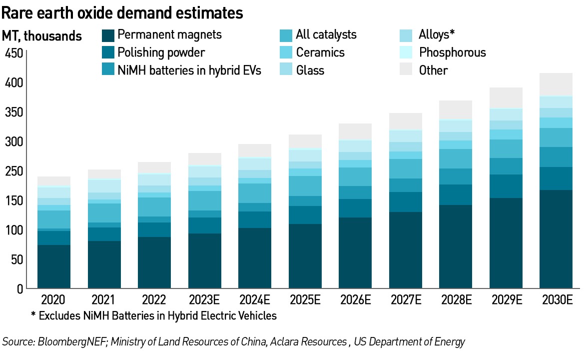 rare earth demand 