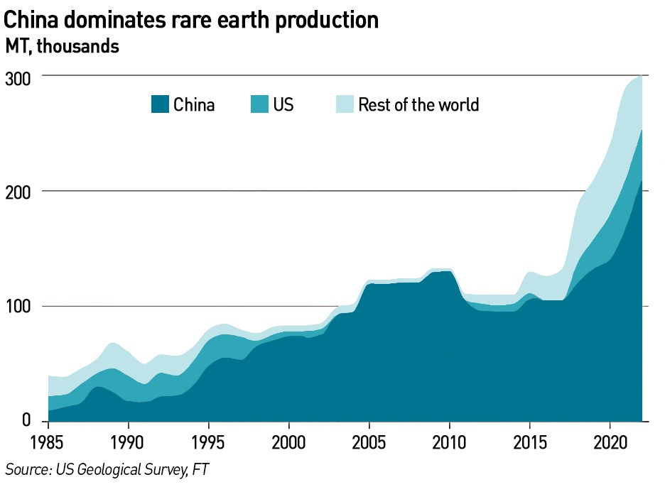 rare earth production 