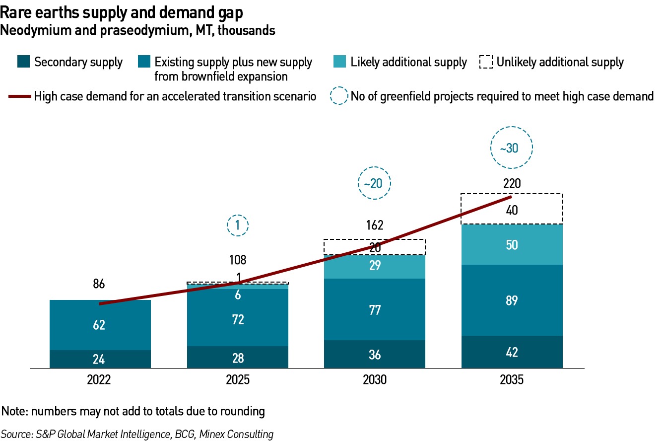 rare earth supply gap 