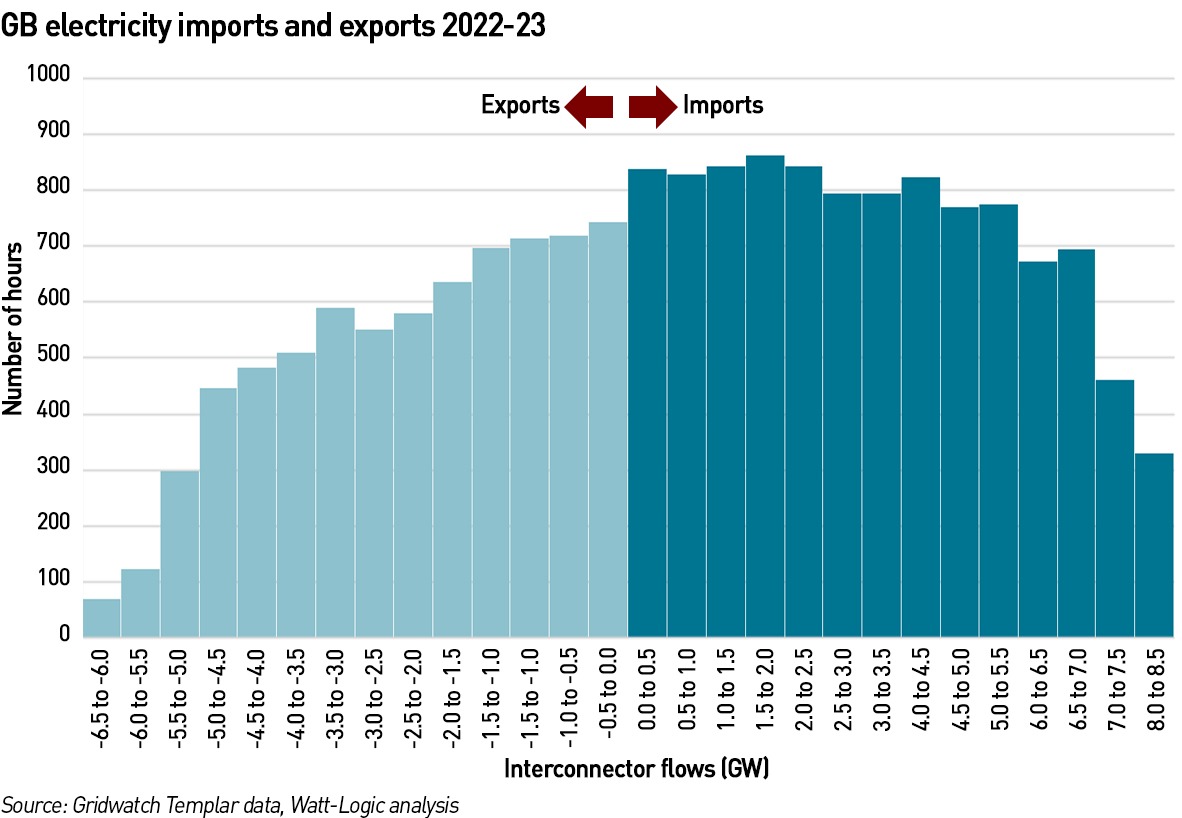 GB electricity imports exports