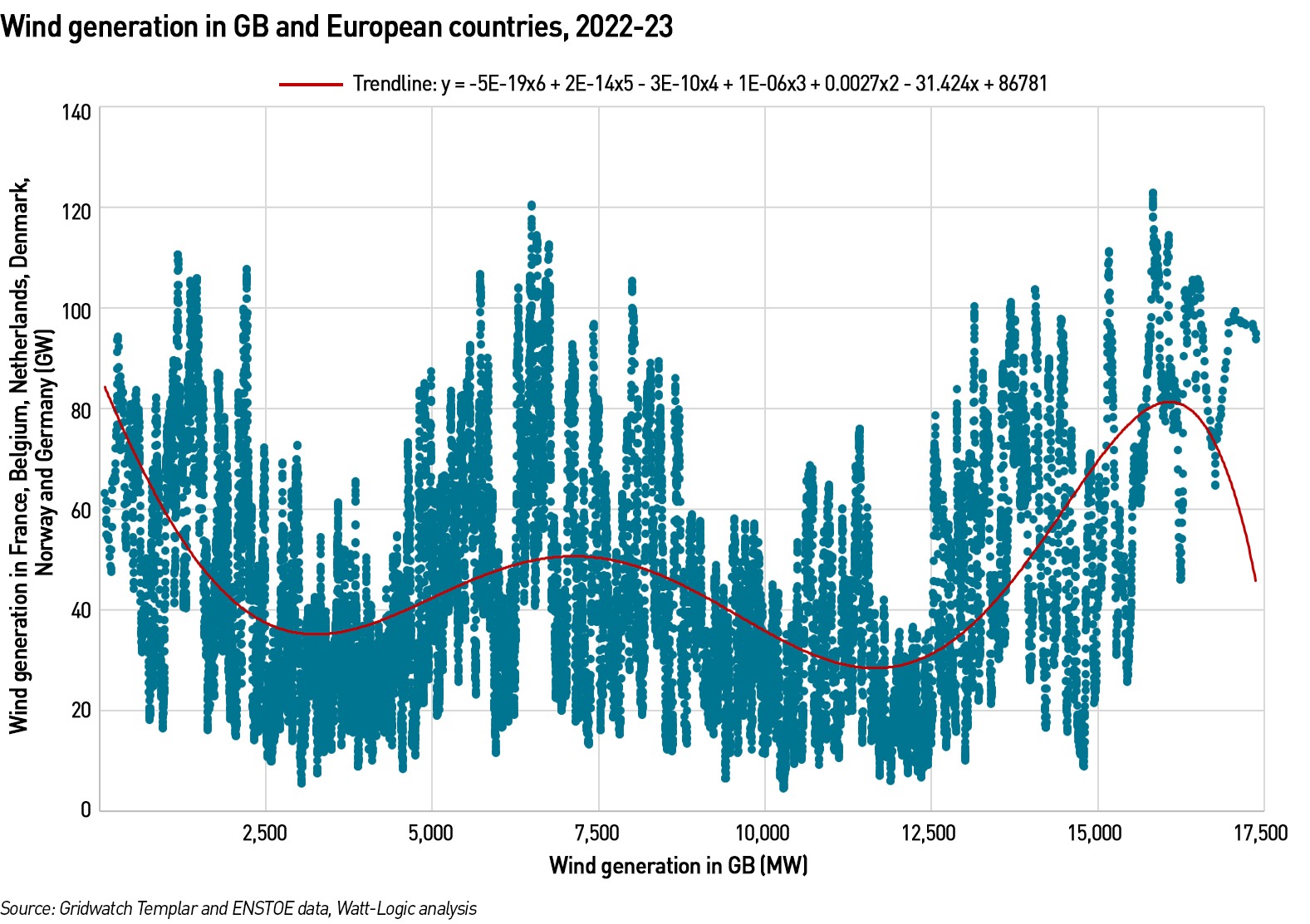 GB wind output vs European wind outout