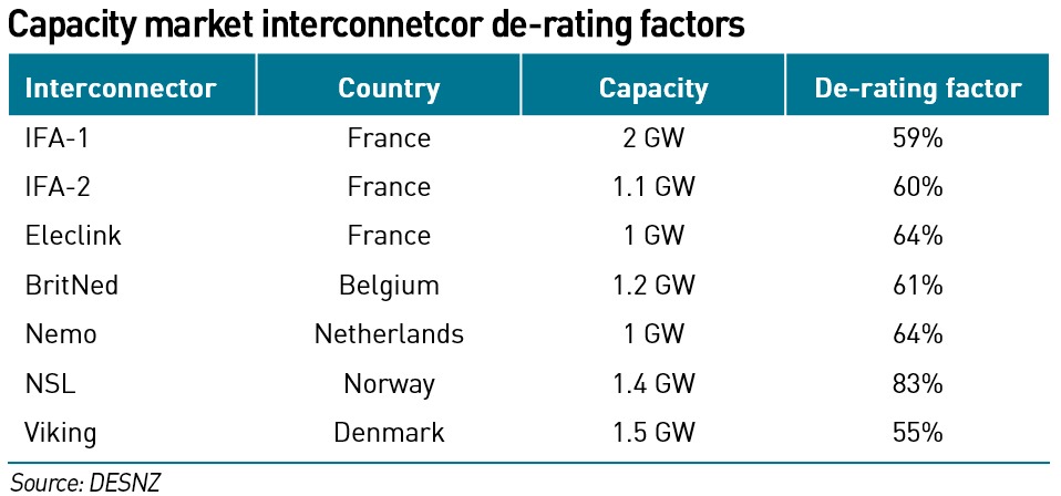 interconnector derating factors 