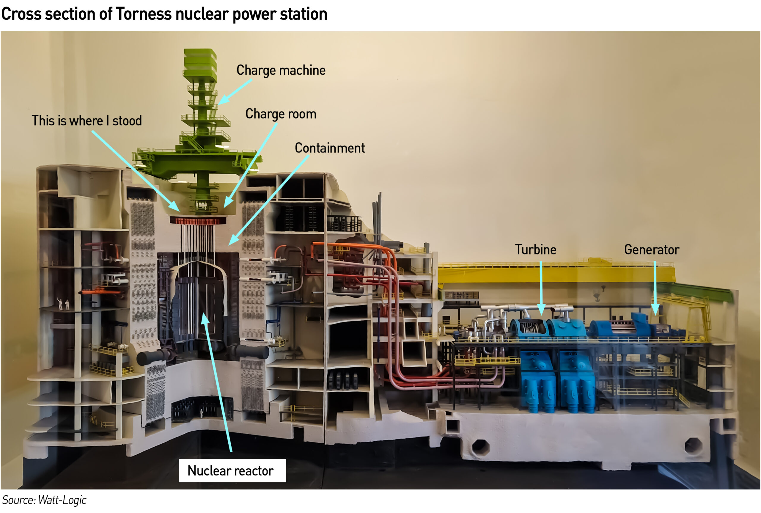 Torness power station model