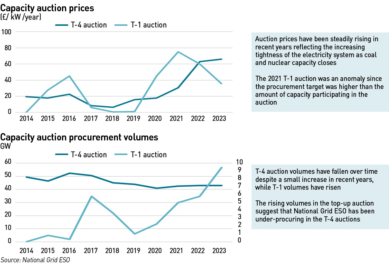 capacity auction prices and volumes
