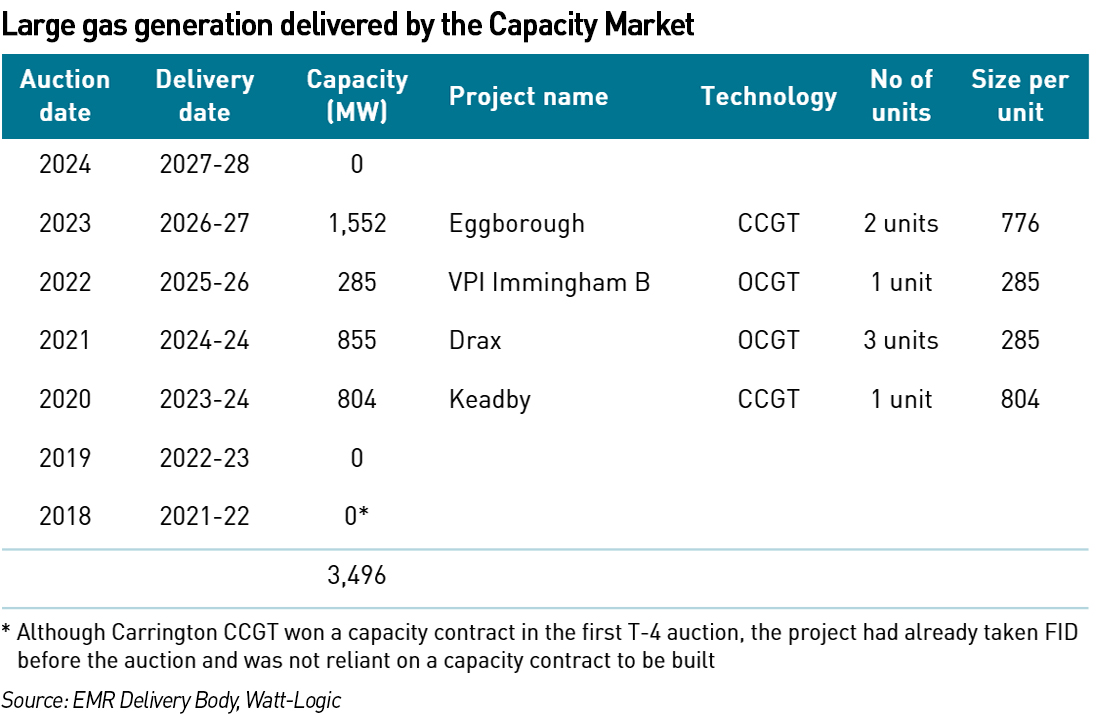 Large-scale CCGTs procured through the capacity market