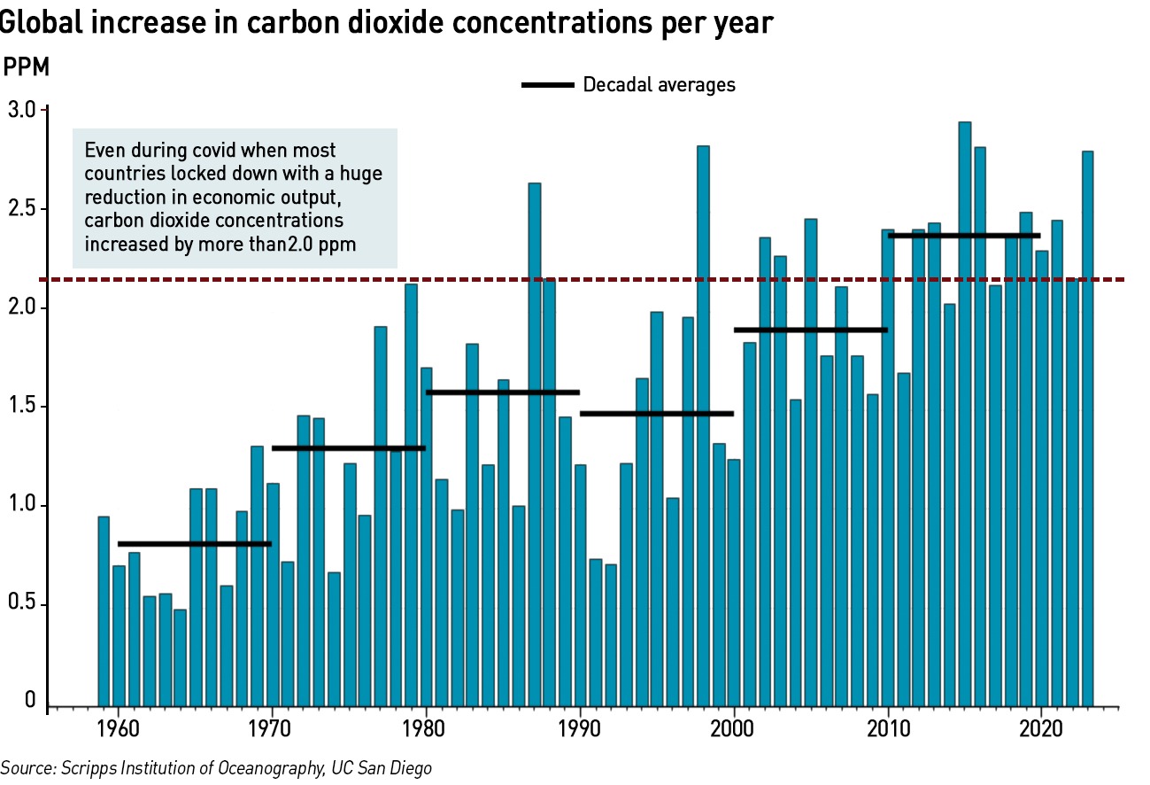 global carbon dioxide levels