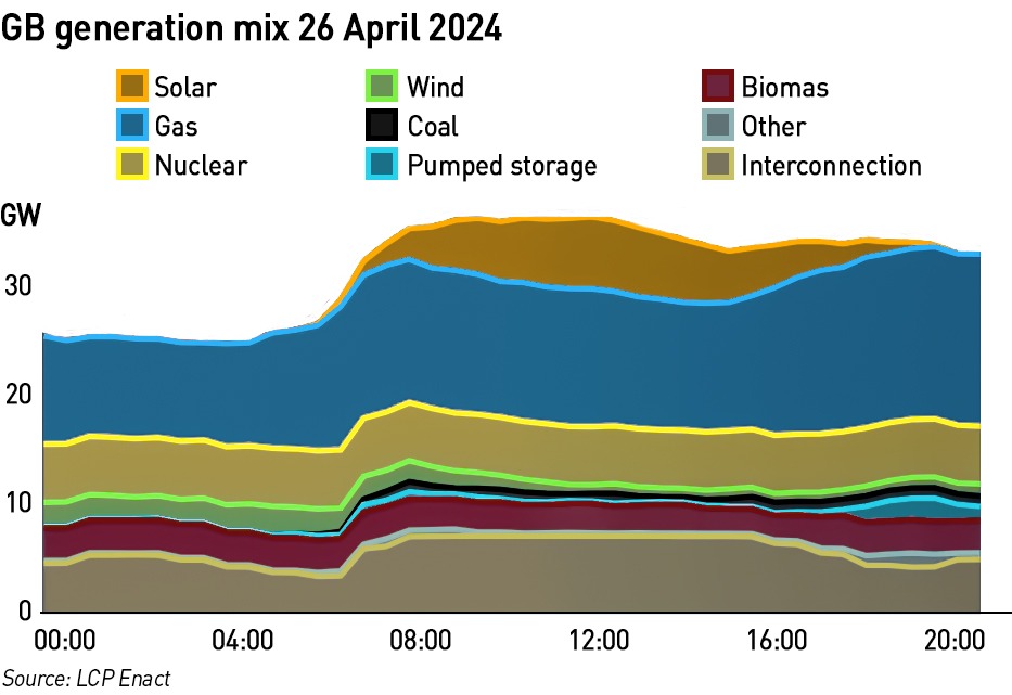 low wind output 26 April 2024