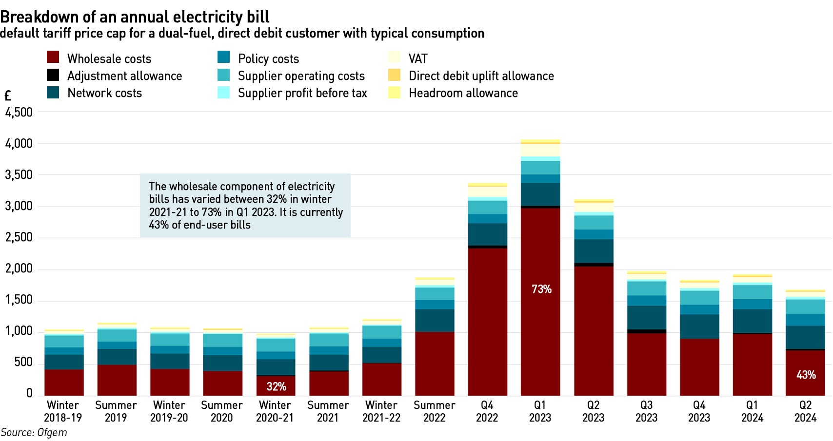 electricity bill breakdown