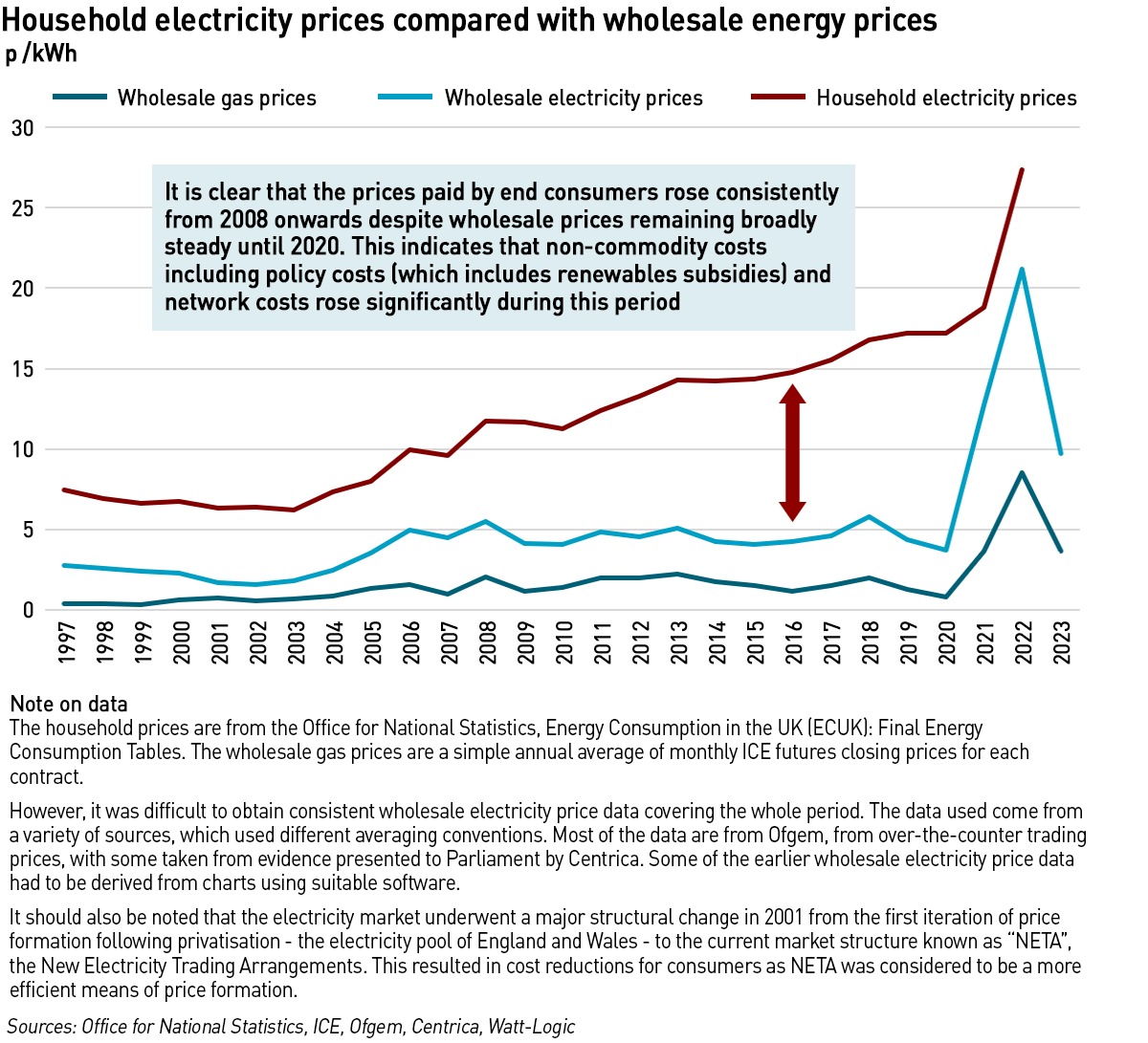 retail versus wholesale energy prices