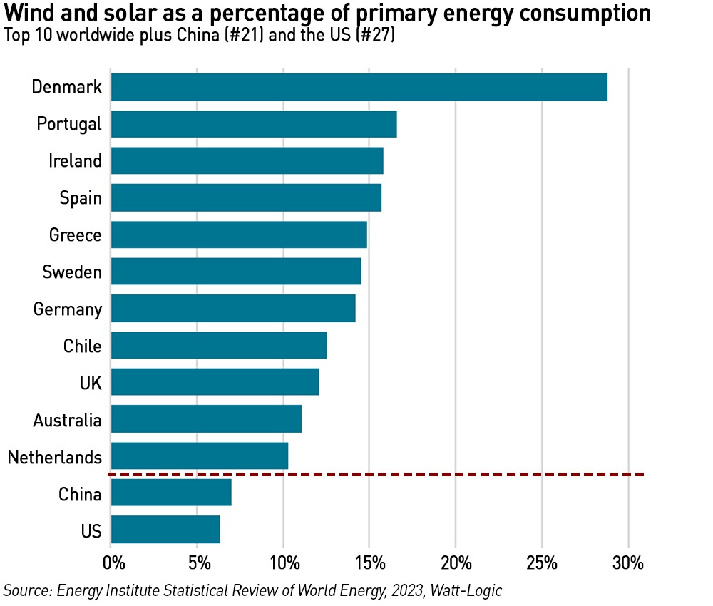 wind and solar penetration