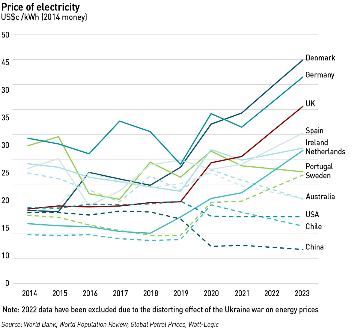 world electricity prices