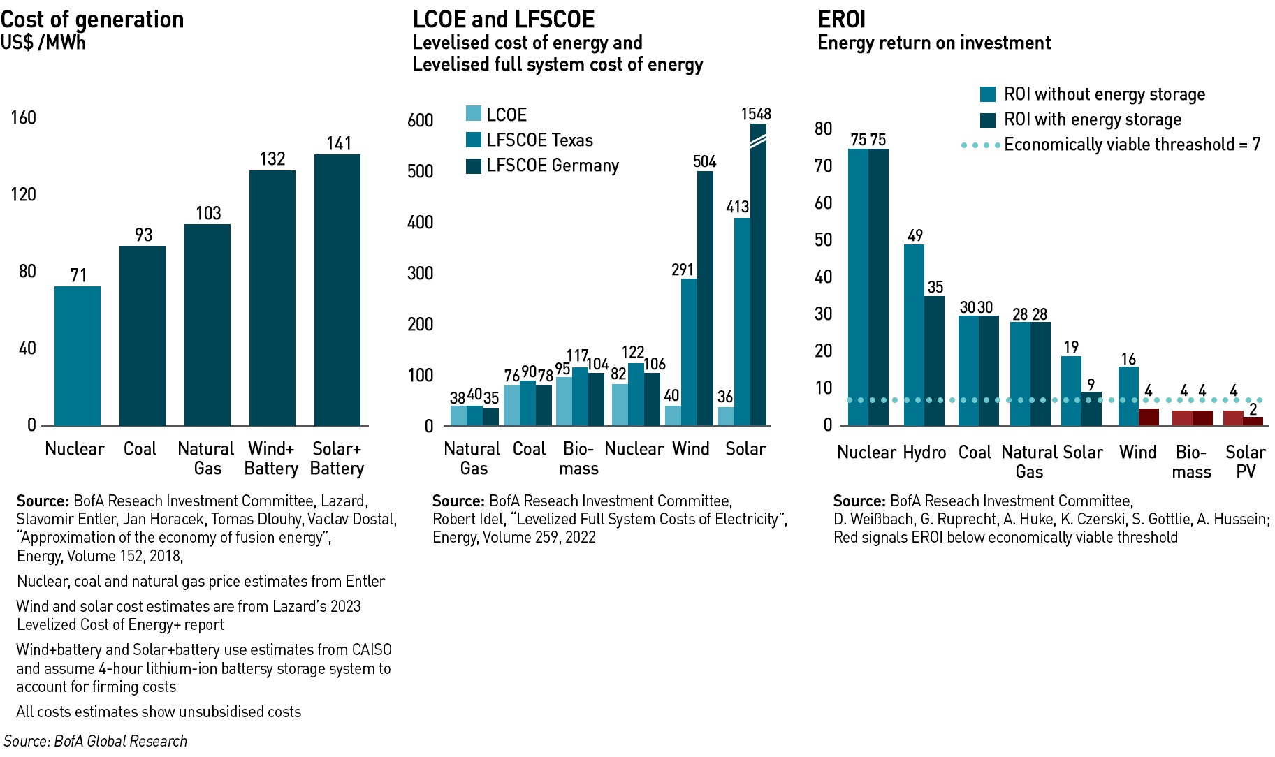generation costs