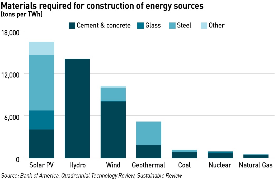 materials required per generation type 