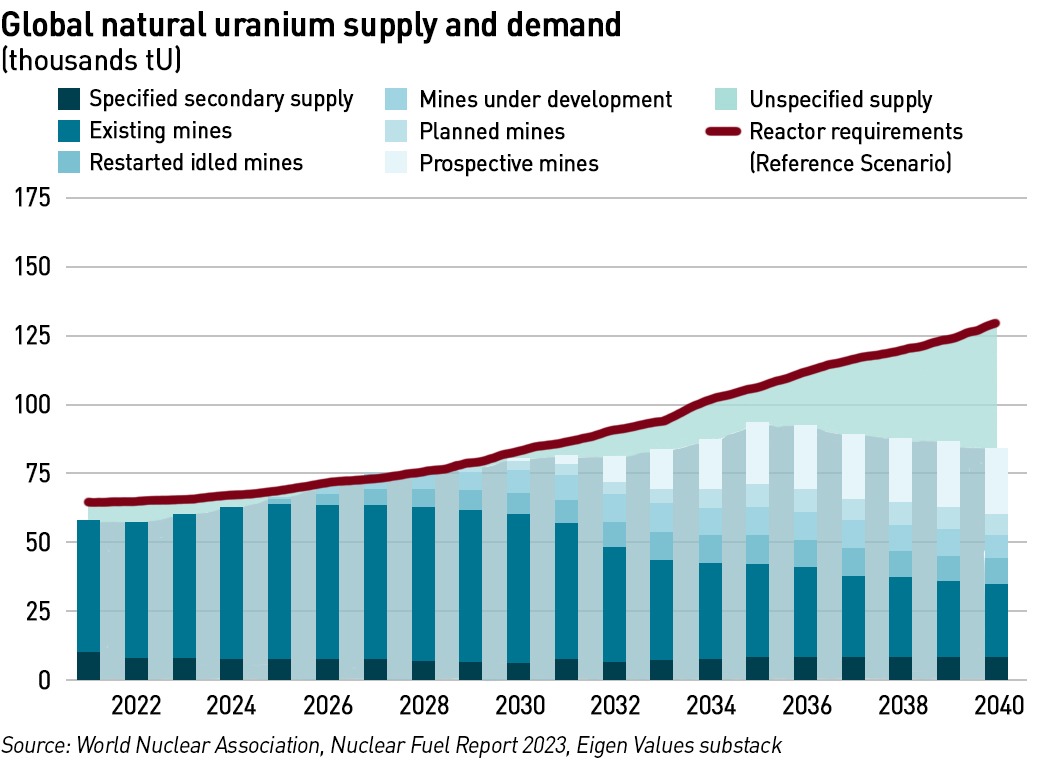 natural uranium supply and demand