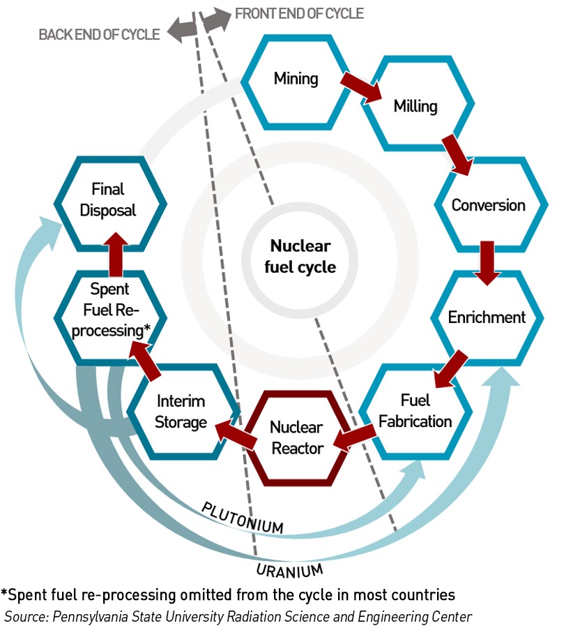 nuclear cycle