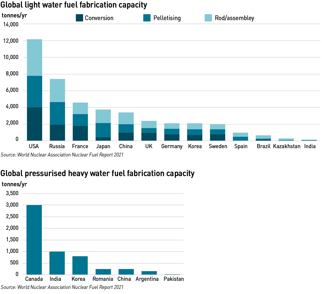 nuclear fuel manufacture