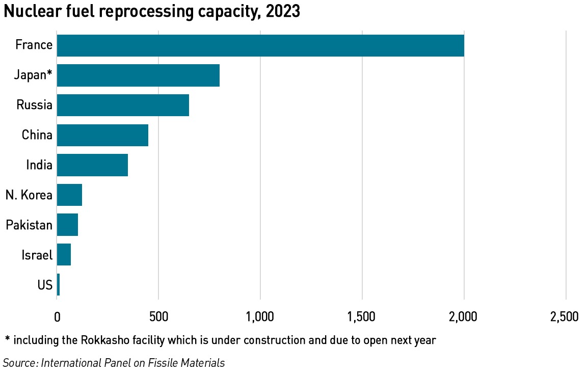 nuclear fuel reprocessing capacity