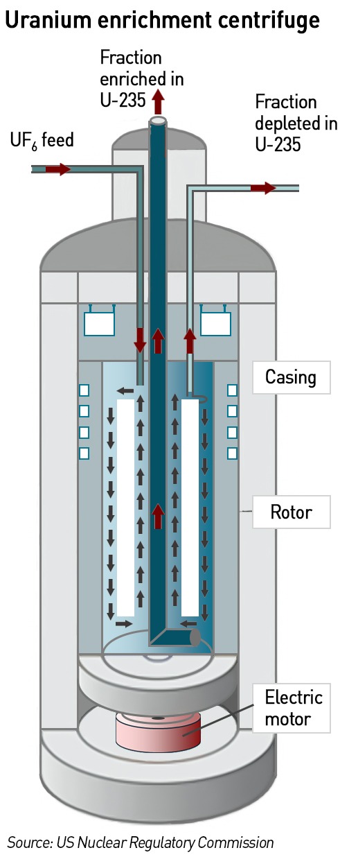 uranium enrichment centrifuge