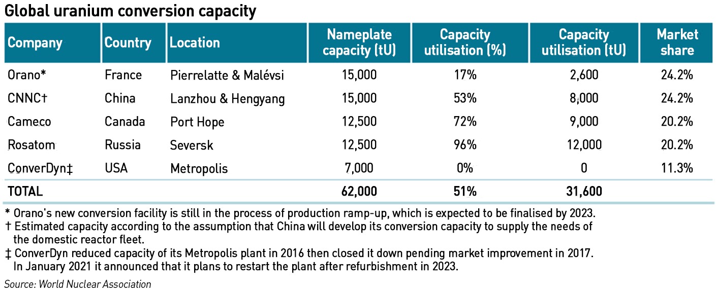 uranium conversion capacity