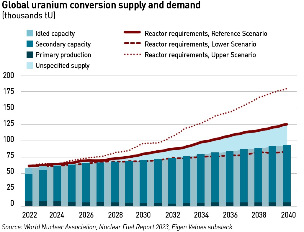 uranium conversion capacity