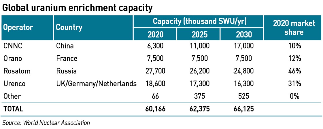 uranium enrichment capacity