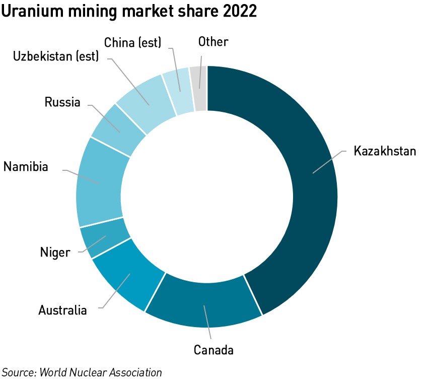 uranium mining market shares