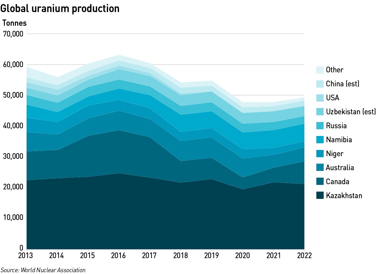 uranium production