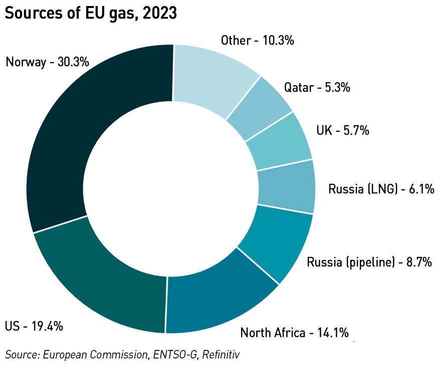 Sources of EU gas