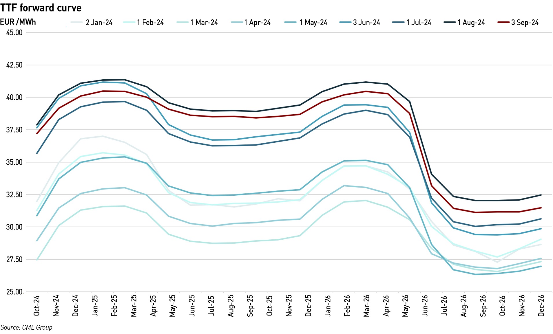 TTF Forward curves