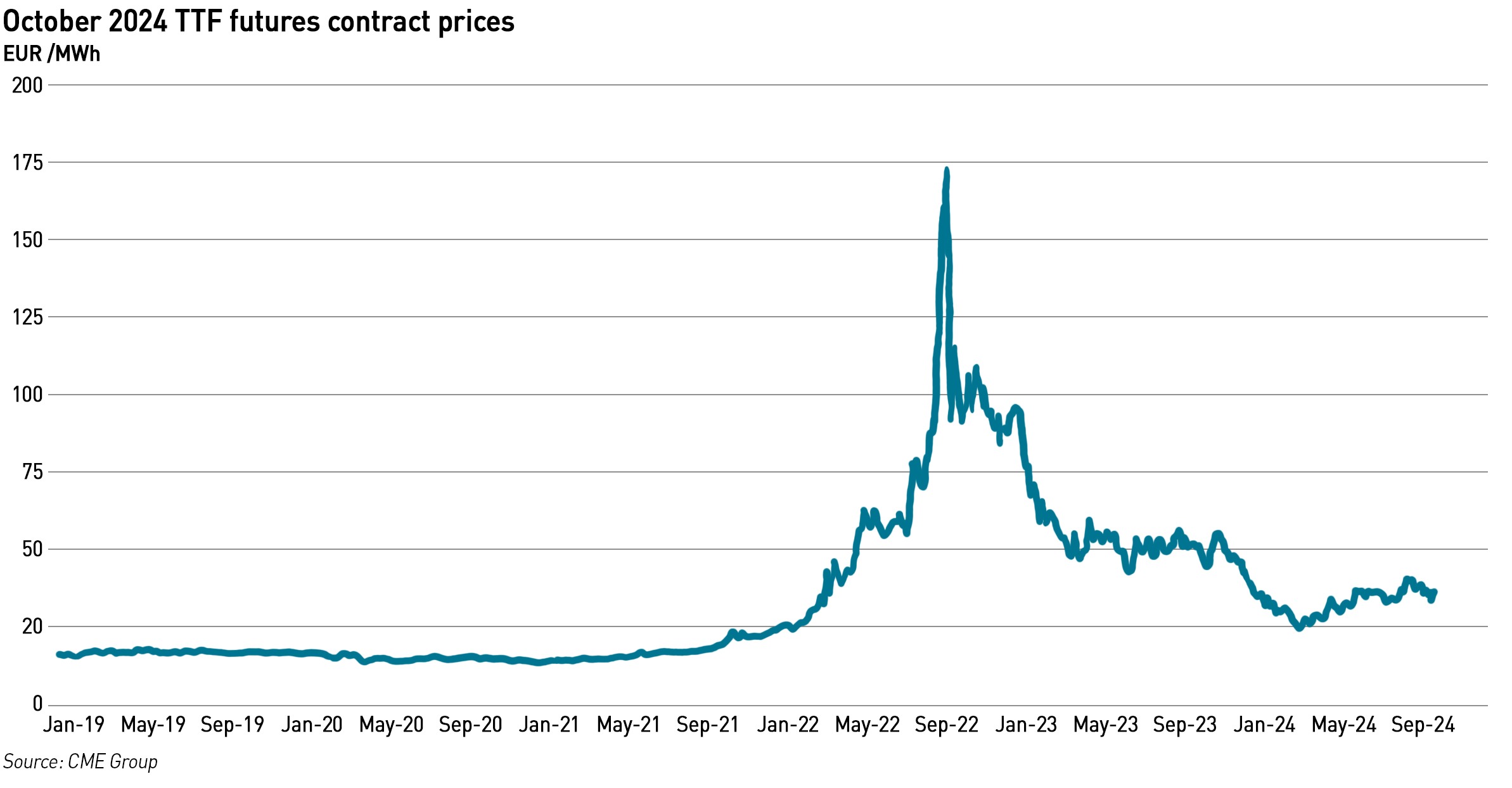 TTF Oct 24 contract price