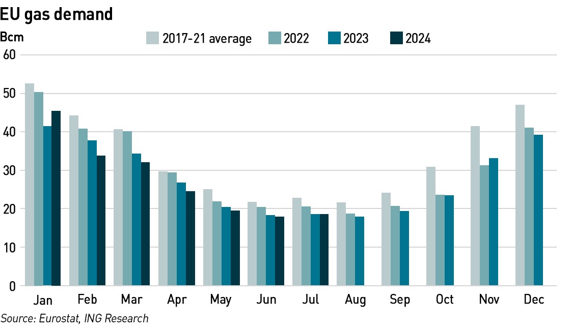 EU gas demand