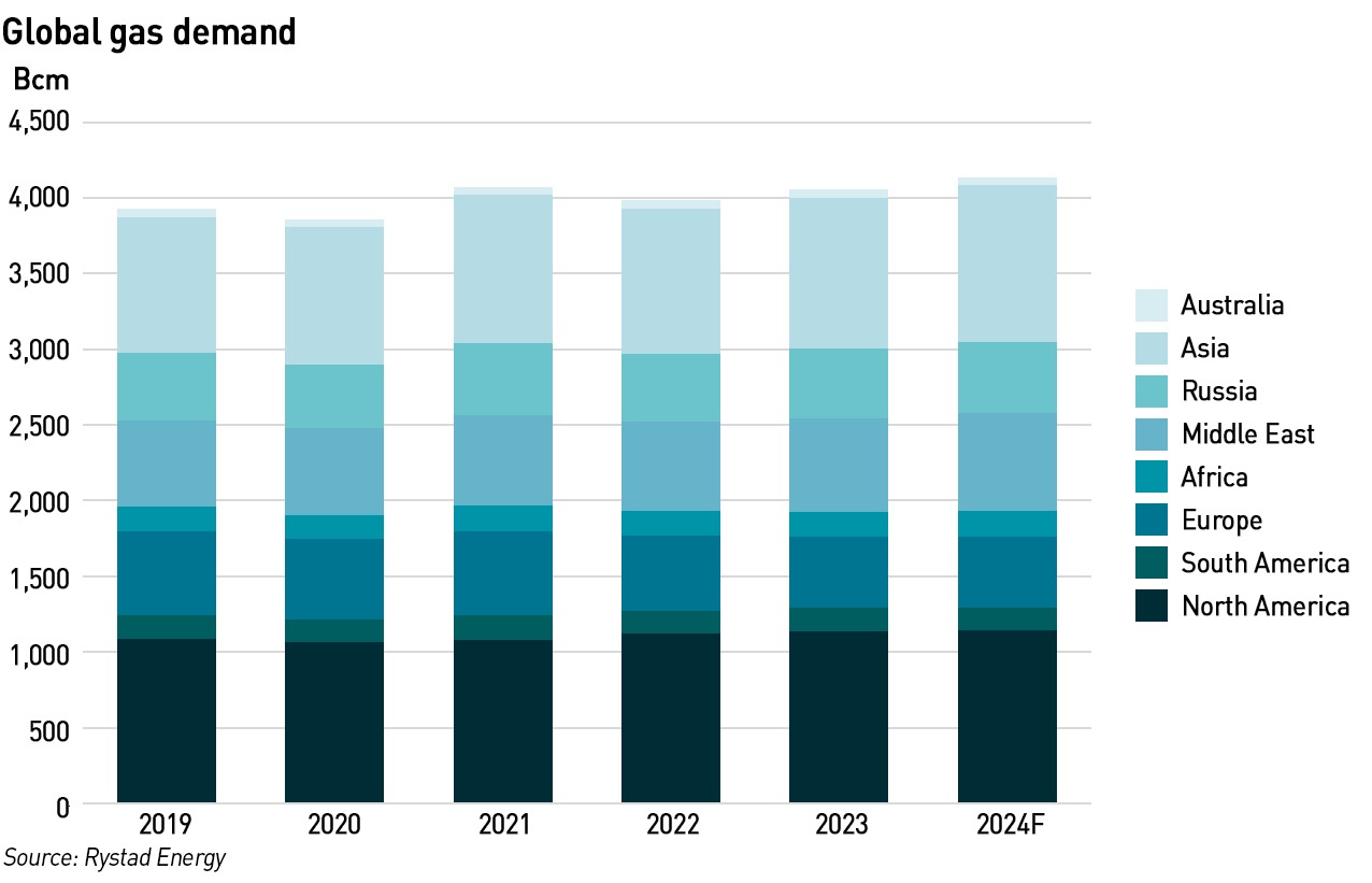 global gas demand