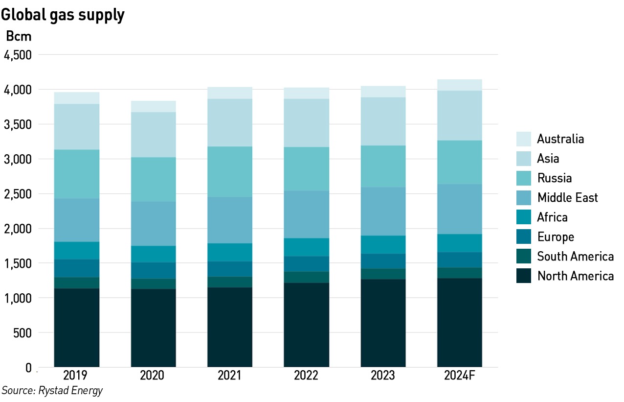 global gas production