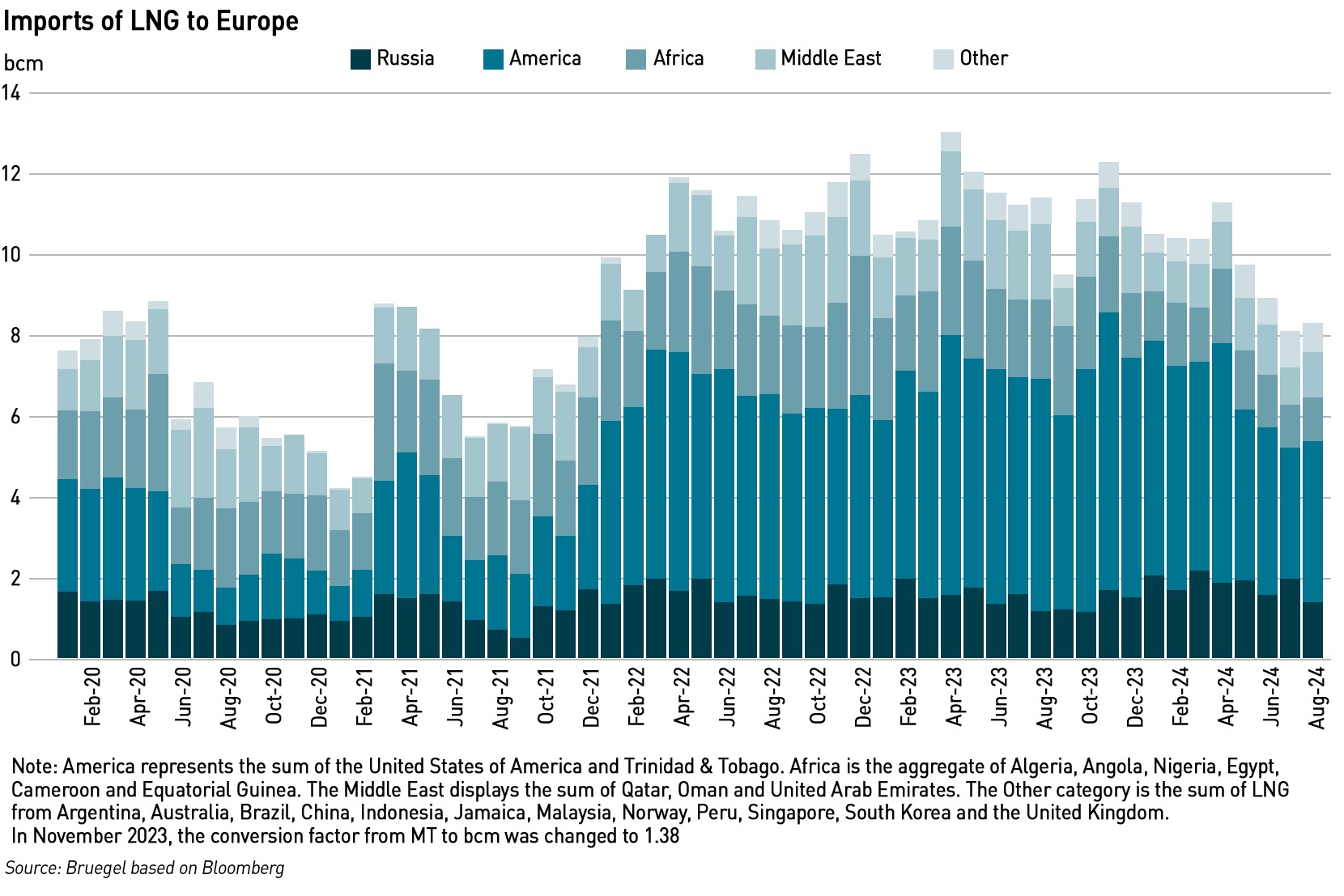 Sources of LNG to Europe