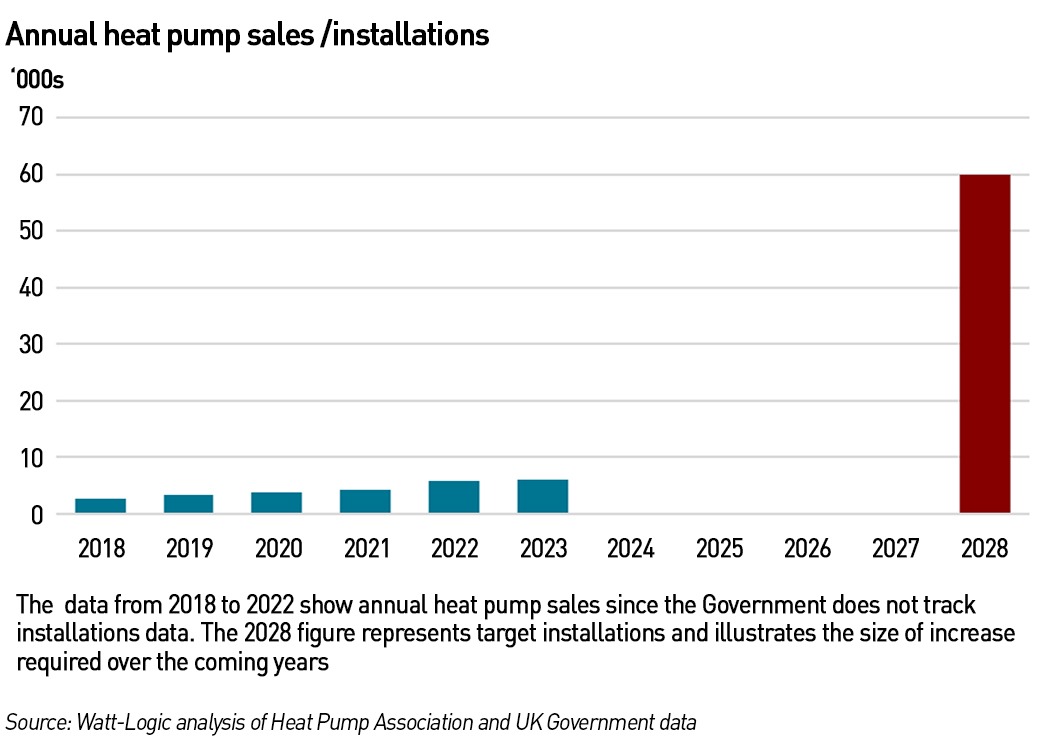 heat pump sales vs installations