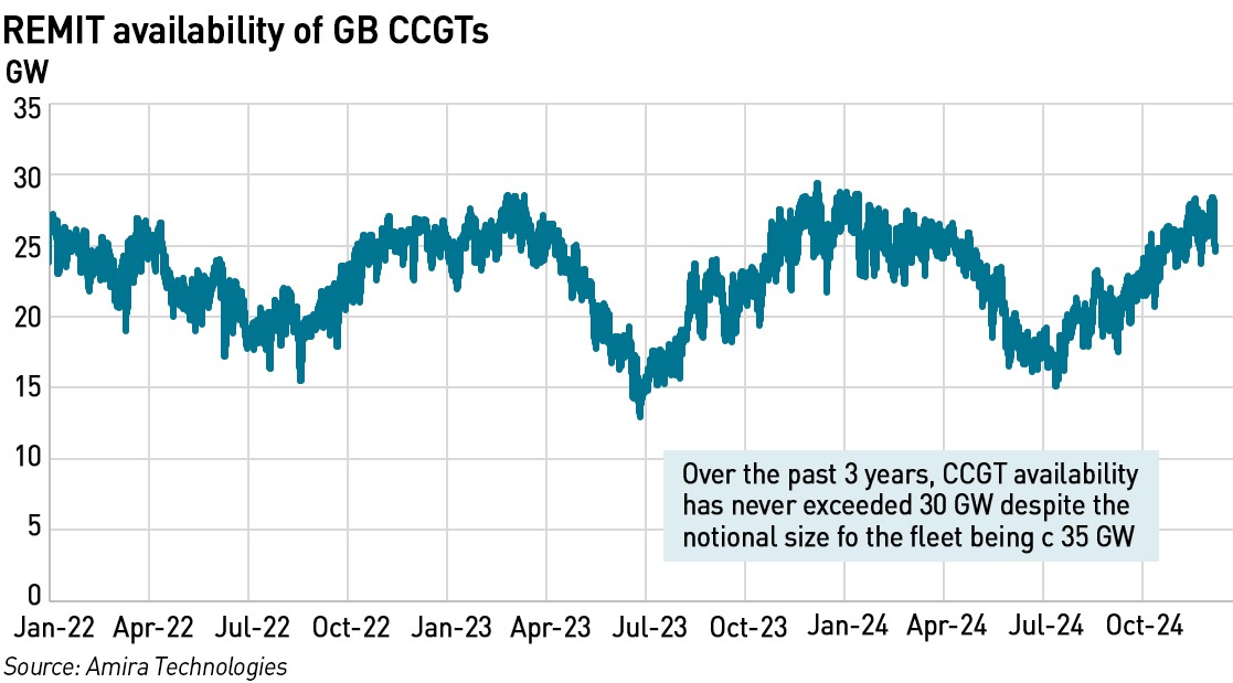 CCGT availability