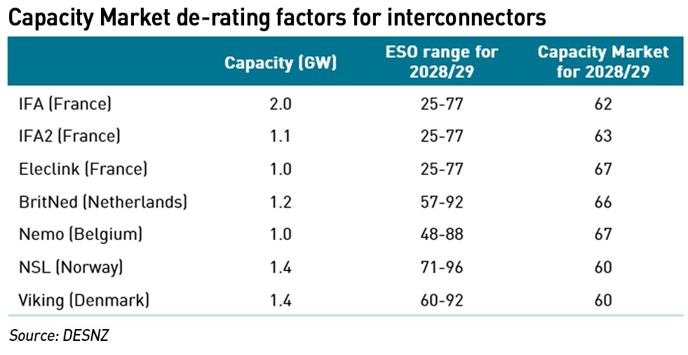 interconnector capacity market de-rating factors 