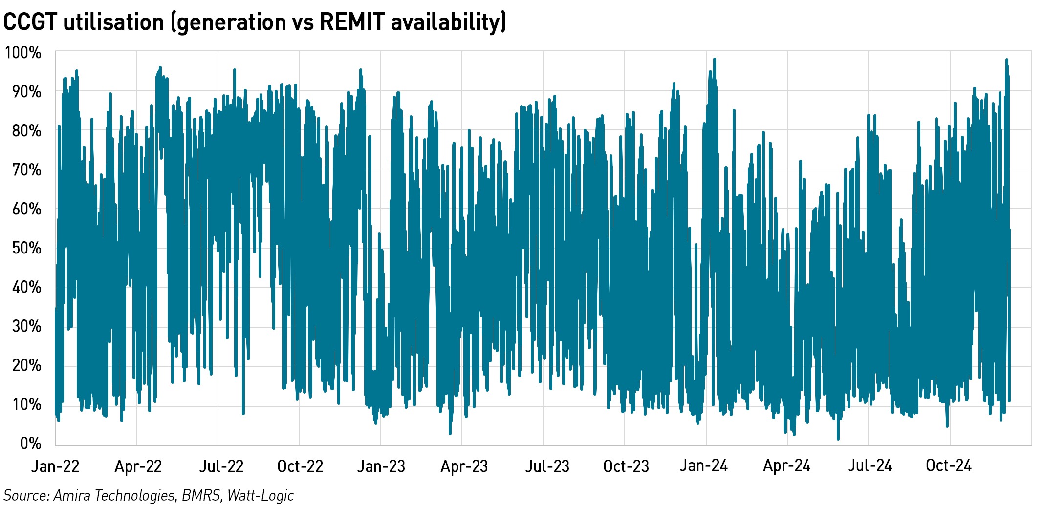 CCGT utilisation