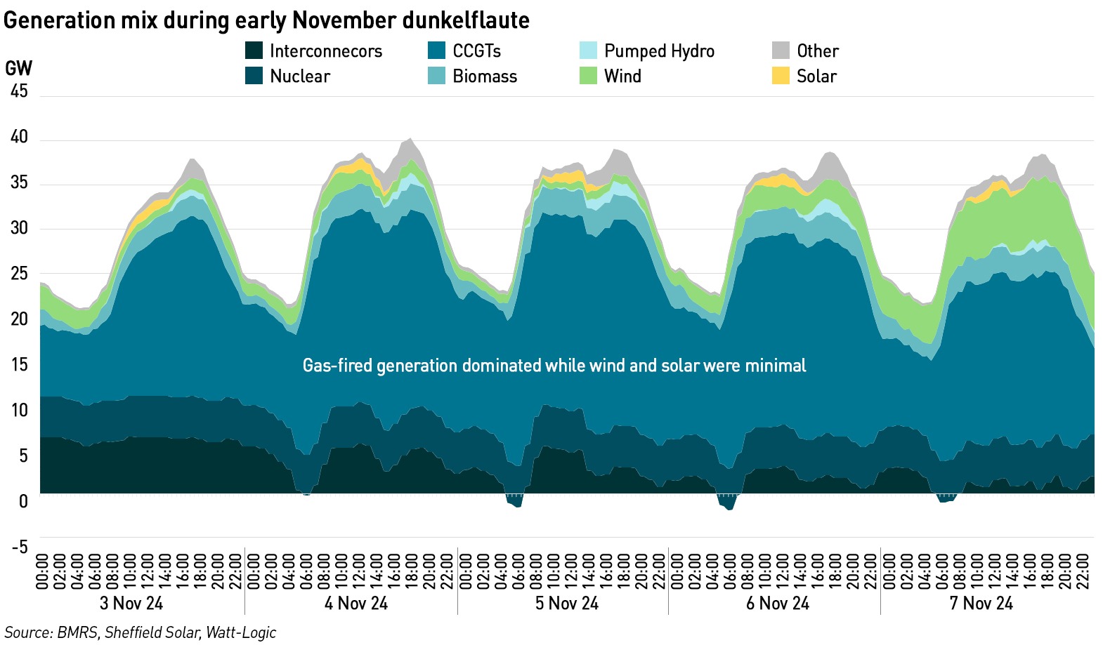 dunkelflaute november 24