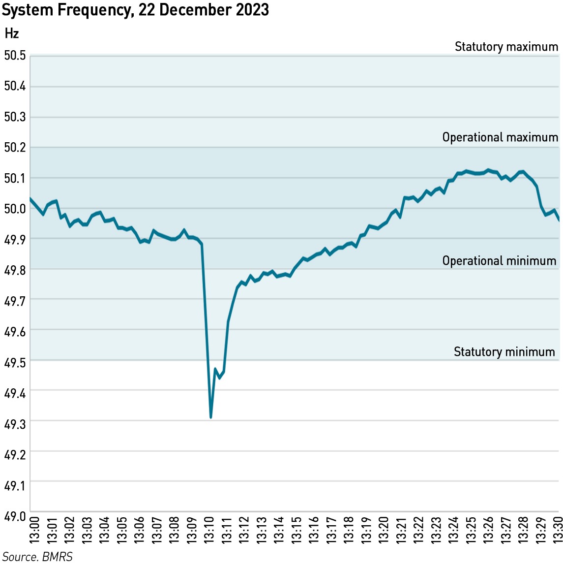 GB frequency excursion 22 December 2023