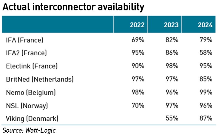 interconnector availabiliy