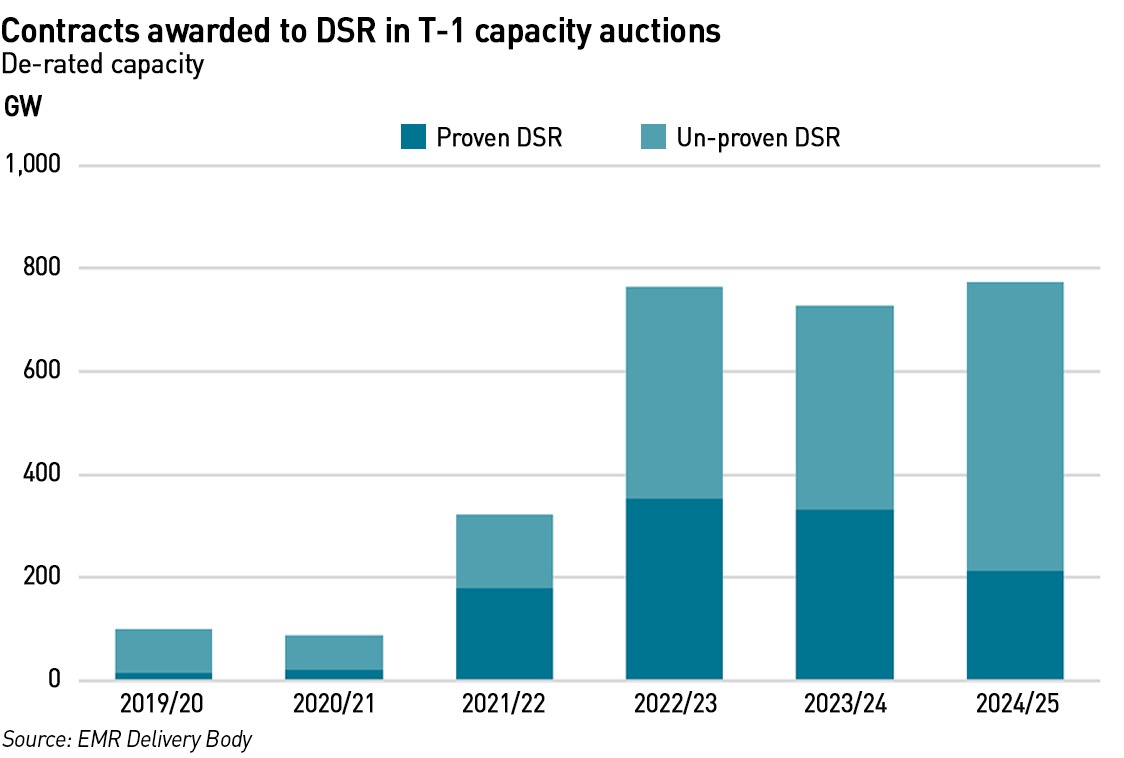 capacity market dsr
