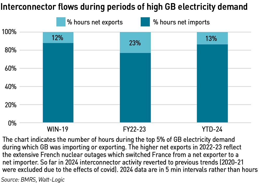 exports during periods of high GB demand