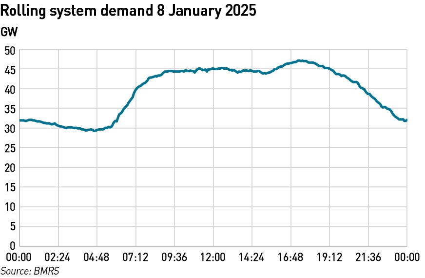 GB electricity demand 8 January 2025