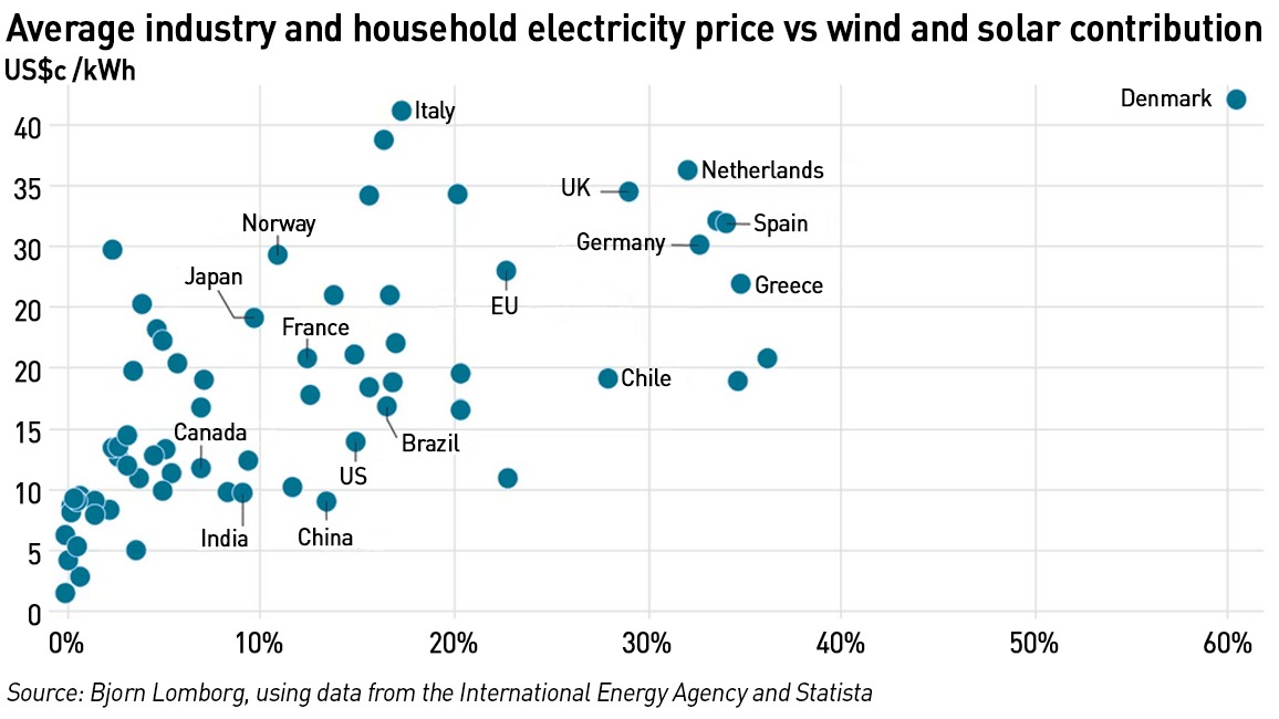 Electricity costs vs wind and solar penetration