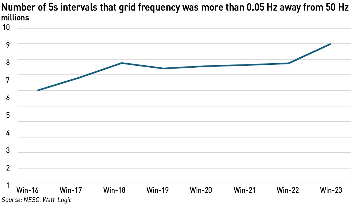 GB grid frequency deviations