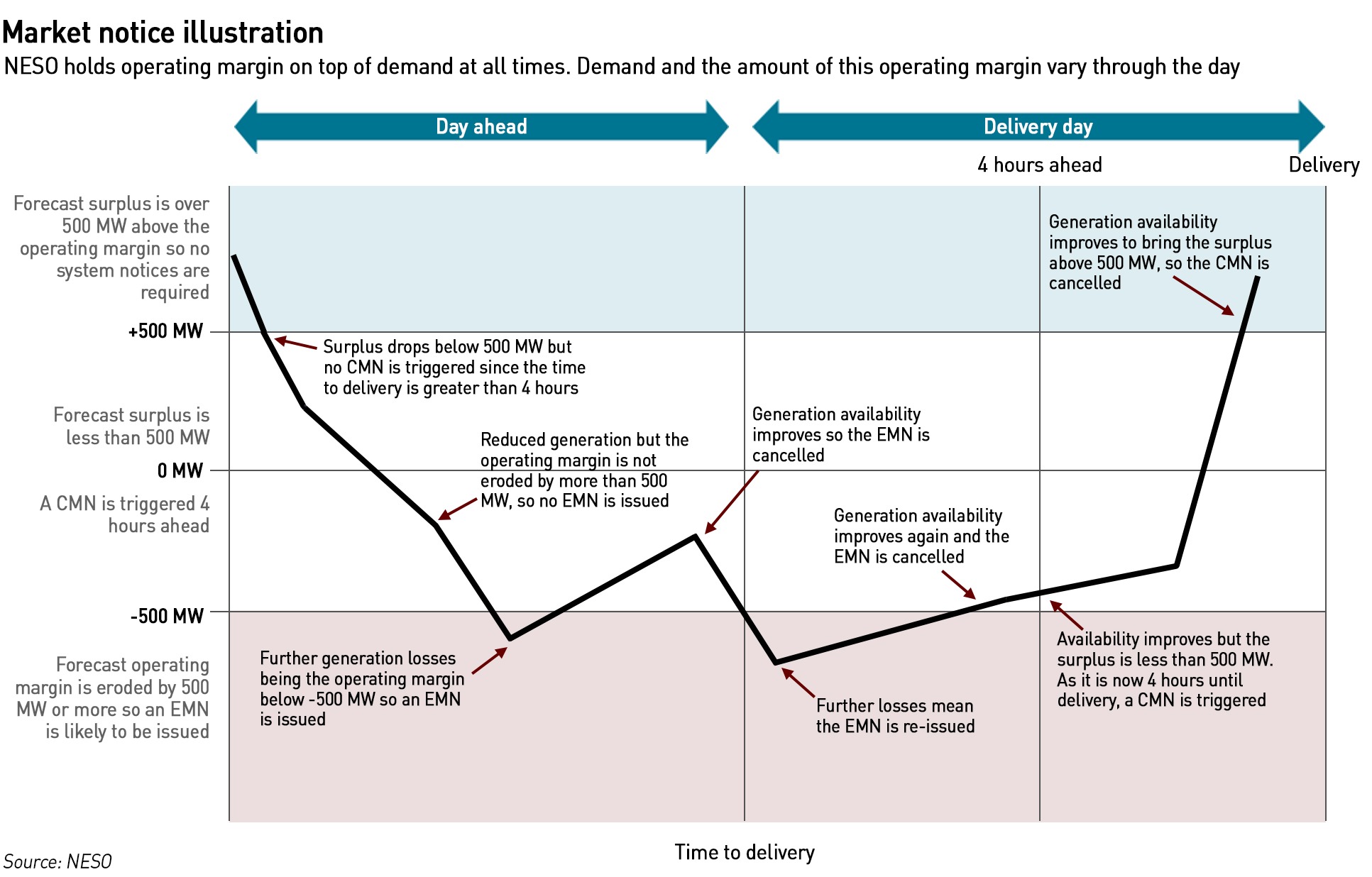 GB electricity market notices explained