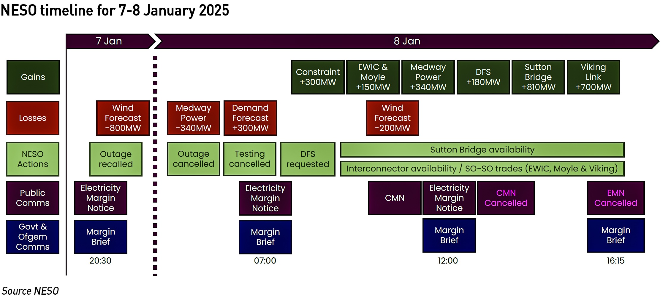 NESO timeline for blackout near miss 8 January 2025