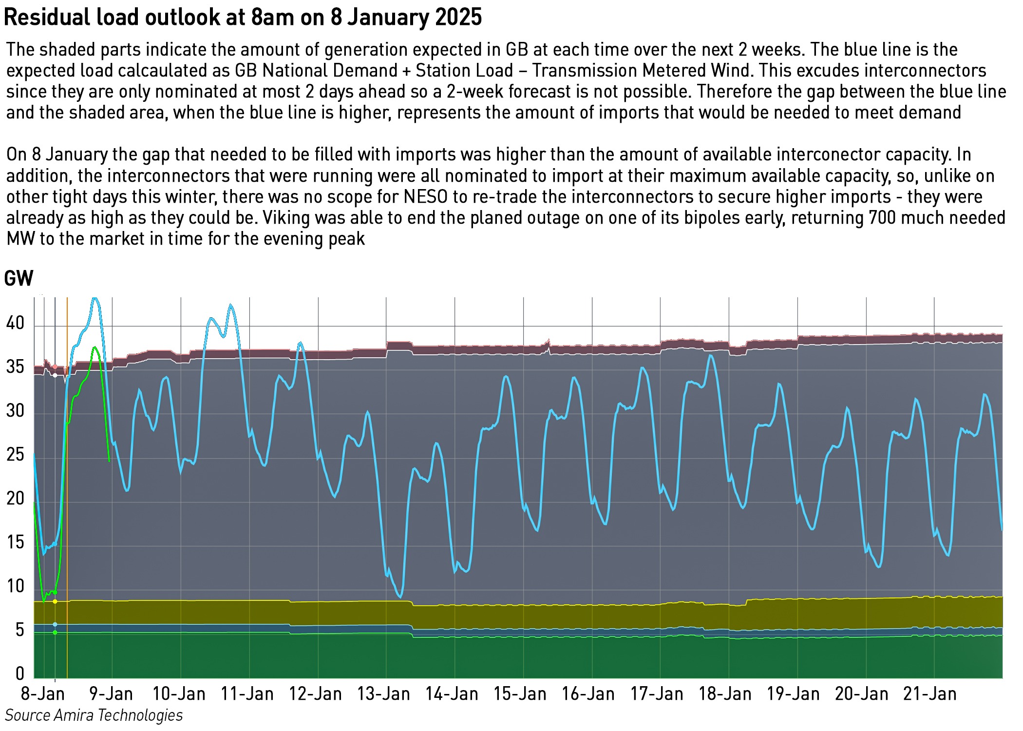 GB residual load 8 January 25
