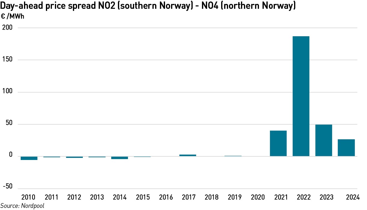 NO2-NO4 price spread